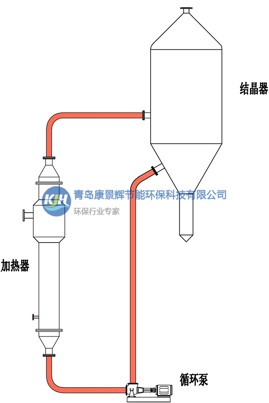 FC結(jié)晶器