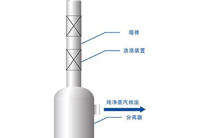 蒸汽洗滌塔廠家-青島康景輝